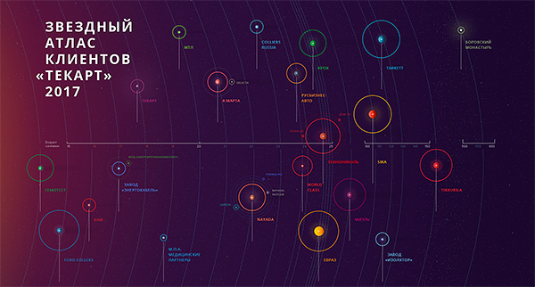 Звездный атлас «Текарт» 2017